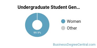 Undergraduate Gender Diversity at Bryn Mawr College