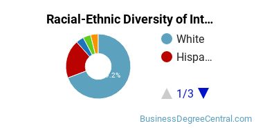Racial-Ethnic Diversity of International Business/Trade/Commerce Majors at Bucknell University