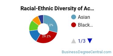 Racial-Ethnic Diversity of Accounting Majors at Bunker Hill Community College