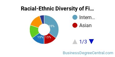 Racial-Ethnic Diversity of Finance Majors at Bunker Hill Community College