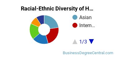 Racial-ethnic diversity of Hospitality Management majors at Bunker Hill Community College