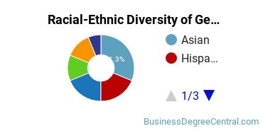 Racial-Ethnic Diversity of General Hospitality Administration/Management Majors at Bunker Hill Community College
