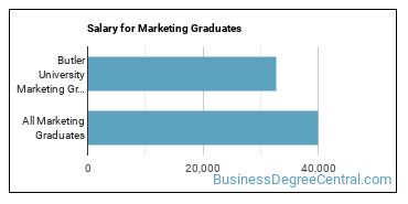 Median earnings by years after graduation for Marketing at Butler University