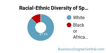 Racial-Ethnic Diversity of Sports Communication Majors at Butler University