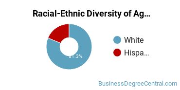 Racial-Ethnic Diversity of Agribusiness/Agricultural Business Operations Majors at Butte College