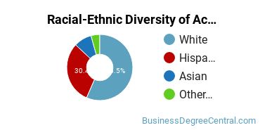 Racial-Ethnic Diversity of Accounting Technology/Technician and Bookkeeping Majors at Cabrillo College