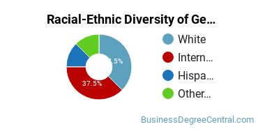 Racial-Ethnic Diversity of General Economics Majors at Caldwell University