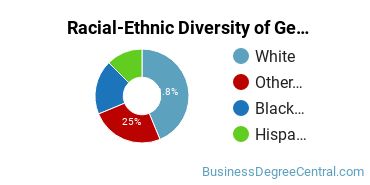 Racial-Ethnic Diversity of General Human Resources Management/Personnel Administration Majors at Caldwell University
