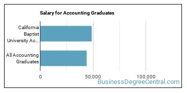 Median earnings by years after graduation for Accounting at California Baptist University