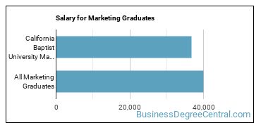 Median earnings by years after graduation for Marketing at California Baptist University