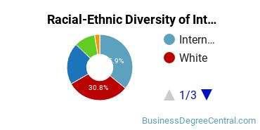 Racial-Ethnic Diversity of Interior Design Management Majors at California College of the Arts