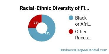 Racial-ethnic diversity of Finance & Financial Management majors at California Intercontinental University