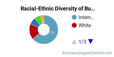 Racial-ethnic diversity of Business Administration & Management majors at California Lutheran University