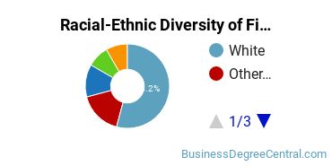 Racial-Ethnic Diversity of Financial Planning & Services Majors at California Lutheran University
