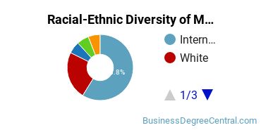 Racial-ethnic diversity of Management Information Systems majors at California Lutheran University