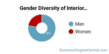 Cal Maritime Gender Breakdown of Interior Design Management Master's Degree Grads