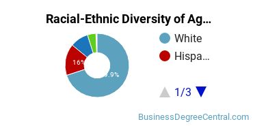 Racial-Ethnic Diversity of Agribusiness/Agricultural Business Operations Majors at California Polytechnic State University - San Luis Obispo