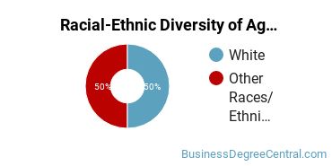 Racial-Ethnic Diversity of Agribusiness/Agricultural Business Operations Majors at California Polytechnic State University - San Luis Obispo