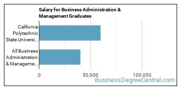 Median earnings by years after graduation for Business Administration & Management at California Polytechnic State University-San Luis Obispo