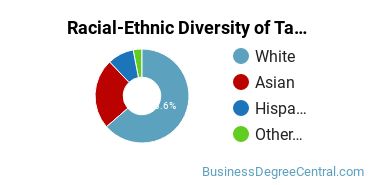 Racial-ethnic diversity of Taxation majors at California Polytechnic State University-San Luis Obispo