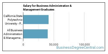 Median earnings by years after graduation for Business Administration & Management at California State Polytechnic University-Pomona