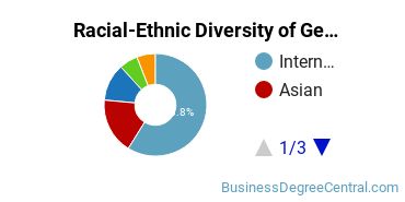 Racial-Ethnic Diversity of General Economics Majors at California State Polytechnic University - Pomona