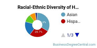 Racial-ethnic diversity of Hospitality Management majors at California State Polytechnic University-Pomona