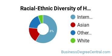 Racial-ethnic diversity of Hospitality Management majors at California State Polytechnic University-Pomona