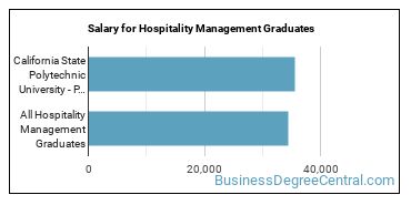Median earnings by years after graduation for Hospitality Management at California State Polytechnic University-Pomona