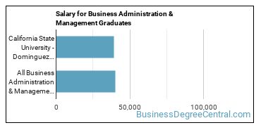 Median earnings by years after graduation for Business Administration & Management at California State University-Dominguez Hills