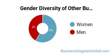 California State University-Dominguez Hills gender breakdown of Other Business & Marketing Bachelor's degree recipients