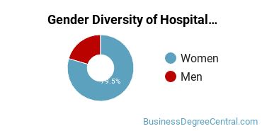 California State University-East Bay gender breakdown of Hospitality Management Bachelor's degree recipients