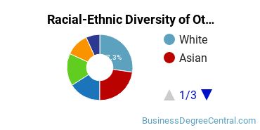 Racial-Ethnic Diversity of Other Hospitality Administration/Management Majors at California State University - East Bay