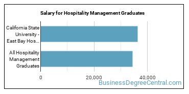 Median earnings by years after graduation for Hospitality Management at California State University-East Bay