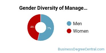 Cal State East Bay Gender Breakdown of Management Science Master's Degree Grads