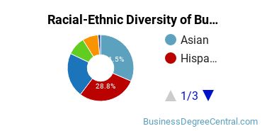 Racial-ethnic diversity of Business Administration & Management majors at California State University-Fullerton