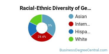Racial-Ethnic Diversity of General Economics Majors at California State University - Fullerton