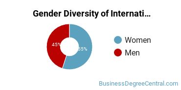 Cal State Fullerton Gender Breakdown of International Business/Trade/Commerce Bachelor's Degree Grads