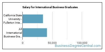 Median earnings by years after graduation for International Business at California State University-Fullerton