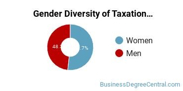 California State University-Fullerton gender breakdown of Taxation Master's degree recipients