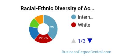 Racial-Ethnic Diversity of Accounting Majors at California State University - Long Beach