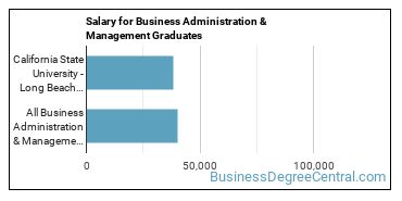 Median earnings by years after graduation for Business Administration & Management at California State University-Long Beach