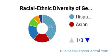 Racial-Ethnic Diversity of General Economics Majors at California State University - Long Beach