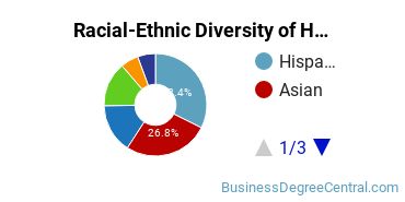 Racial-ethnic diversity of Hospitality Management majors at California State University-Long Beach