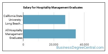 Median earnings by years after graduation for Hospitality Management at California State University-Long Beach