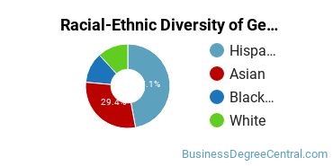 Racial-Ethnic Diversity of General Economics Majors at California State University - Los Angeles