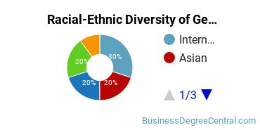 Racial-Ethnic Diversity of General Economics Majors at California State University - Los Angeles