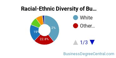Racial-ethnic diversity of Business Administration & Management majors at California State University-Monterey Bay