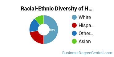 Racial-ethnic diversity of Hospitality Management majors at California State University-Monterey Bay