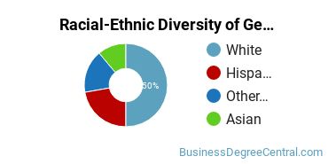 Racial-Ethnic Diversity of General Hospitality Administration/Management Majors at California State University - Monterey Bay